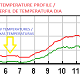 Typical temperature Profile of a winter's day - cascais