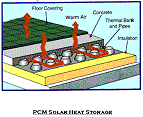 Floor PCM thermal storage heating