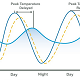 High Thermal Mass